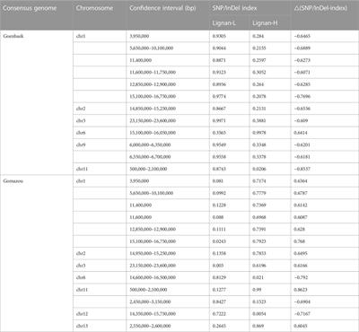 Identification of QTLs and allelic effect controlling lignan content in sesame (Sesamum indicum L.) using QTL-seq approach